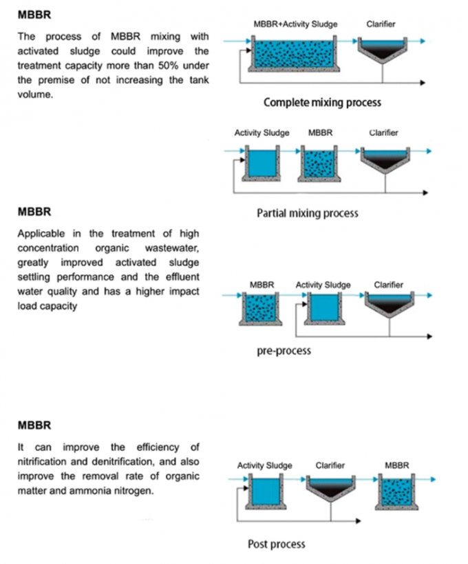 K1 K3 Media Moving Bed Biofilm Reactor MBBR Biofilm Carrier لمعالجة مياه الصرف الصحي 2